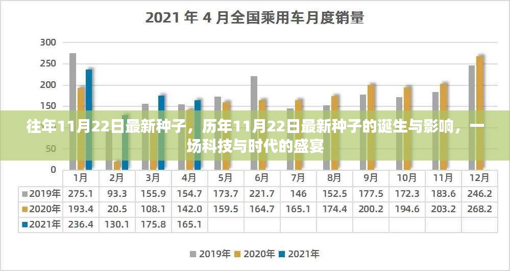 历年11月22日最新种子诞生，科技与时代的盛宴及其影响