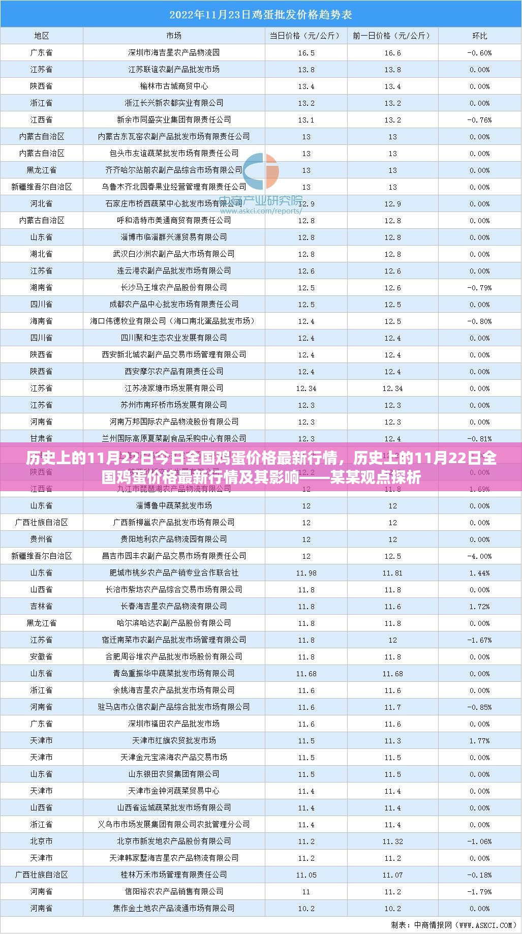 历史上的11月22日全国鸡蛋价格最新行情及其影响深度解析——某某观点探析