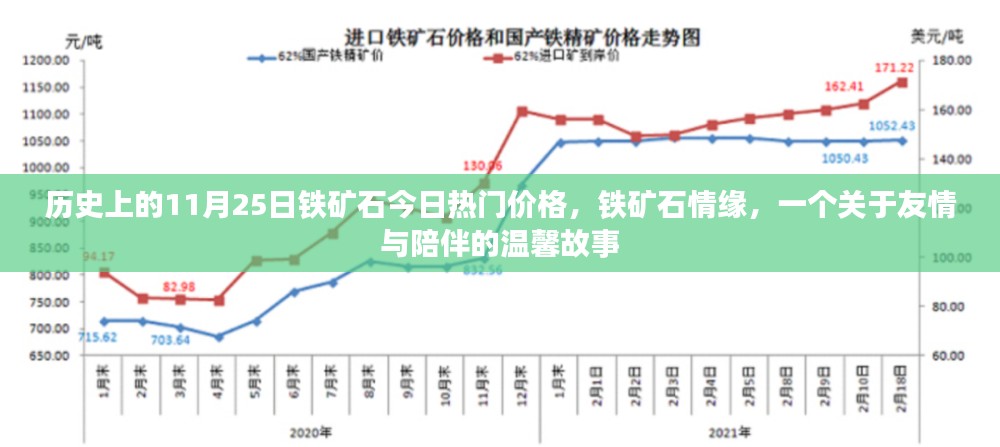 铁矿石情缘，历史价格回顾与友情陪伴的温馨故事