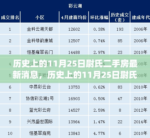 历史上的11月25日尉氏二手房市场深度解析与最新消息汇总