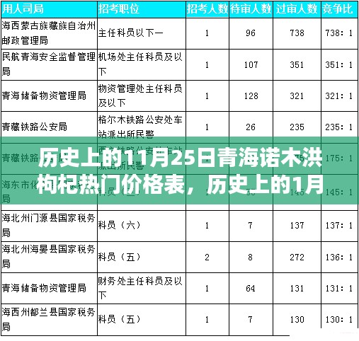 青海诺木洪枸杞价格表，历史日期价格概览（11月25日与1月25日对比）