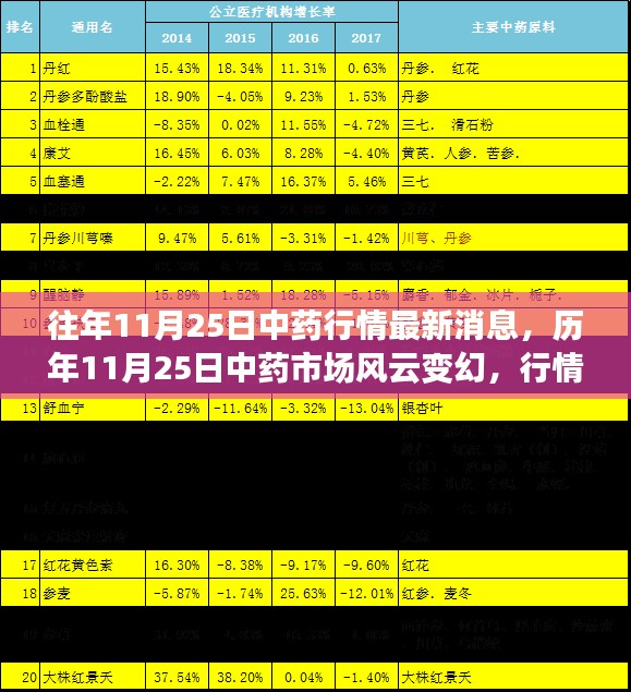 历年11月25日中药市场动态与行业洞察，最新行情消息及市场风云变幻分析