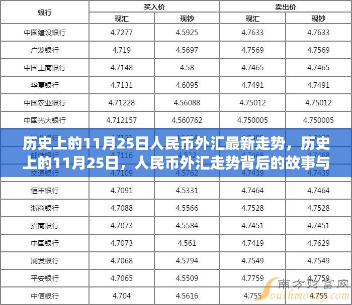 历史上的11月25日人民币外汇走势回顾，成长之路与自信展现