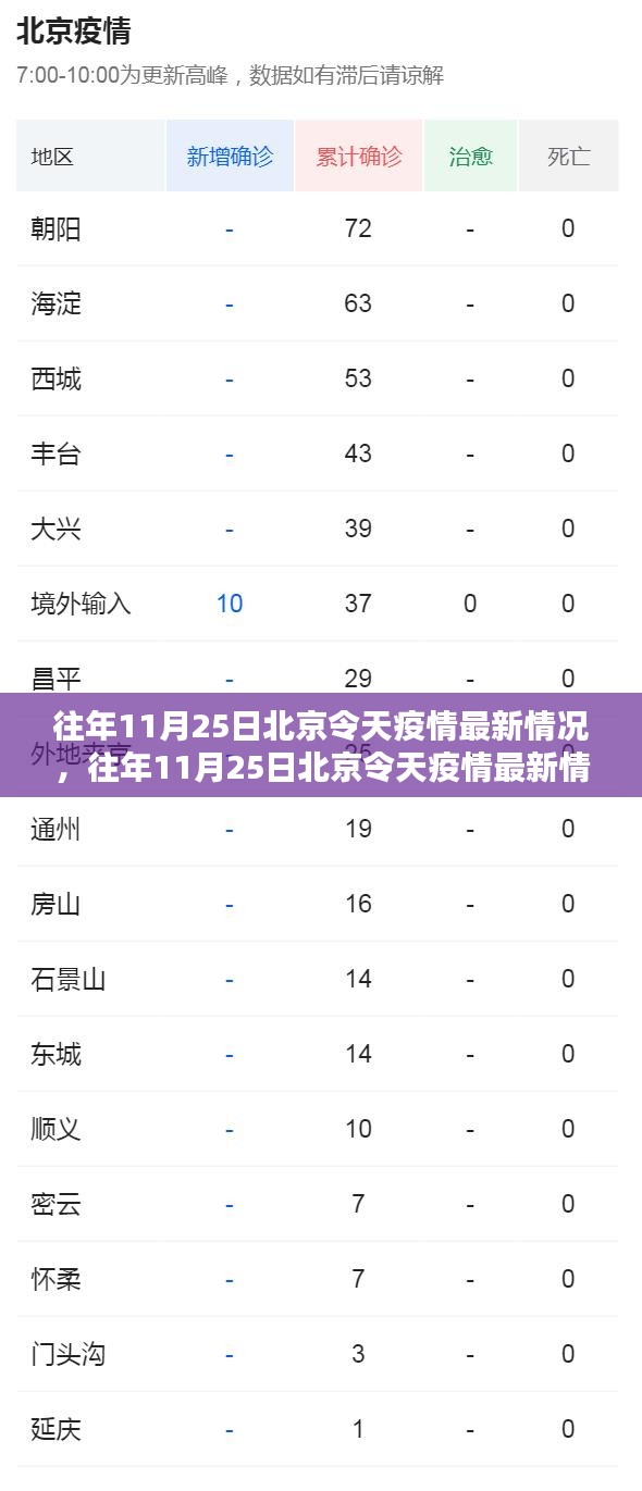 往年11月25日北京疫情实时播报，小红书带你掌握最新动态