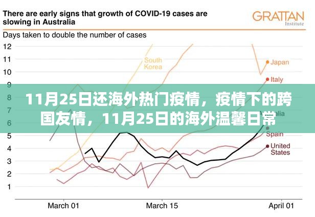 海外疫情下的跨国友情与温馨日常，11月25日的记录