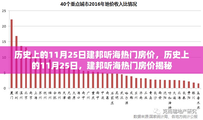 历史上的11月25日，建邦听海房价揭秘与趋势分析