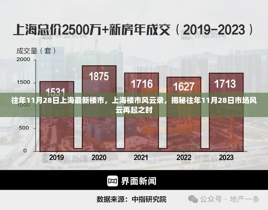 揭秘往年11月28日上海楼市风云再起，市场最新动态解析