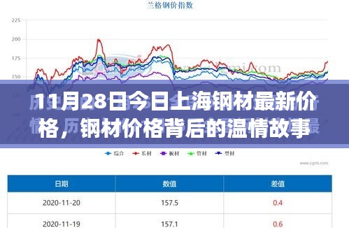 11月28日上海钢材最新价格揭秘，温情背后的钢铁市场一价定情