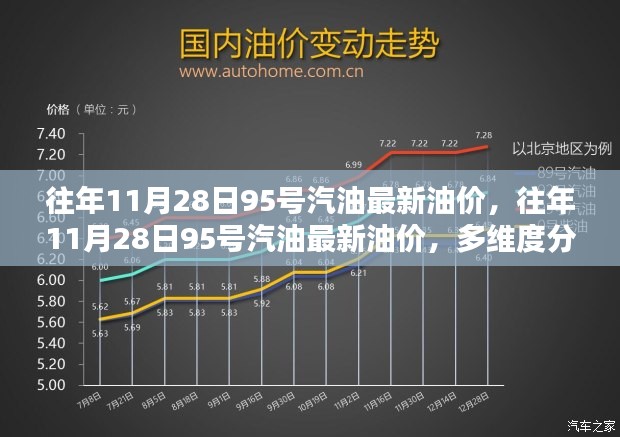 历年11月28日95号汽油最新油价解析与多维度观点探讨