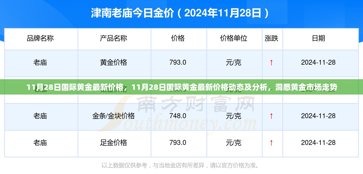 洞悉黄金走势，最新国际黄金价格动态及分析（11月28日更新）