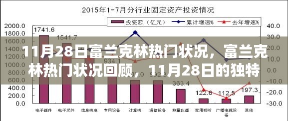 11月28日富兰克林热门状况回顾，独特印记下的盛况