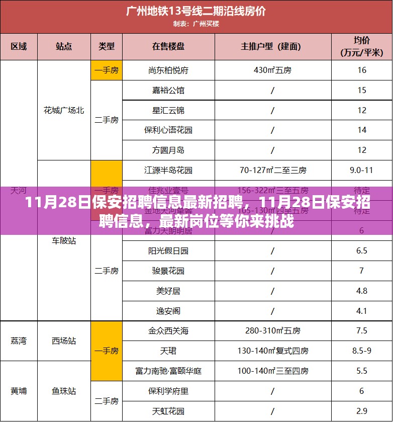 11月28日保安最新招聘信息汇总，挑战新岗位，等你来应聘！