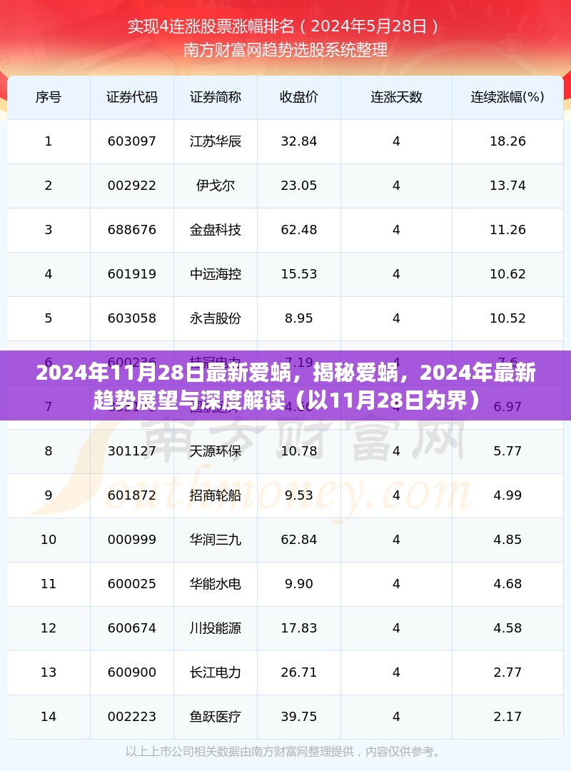 揭秘爱蜗，最新趋势展望与深度解读（以2024年11月28日为界）