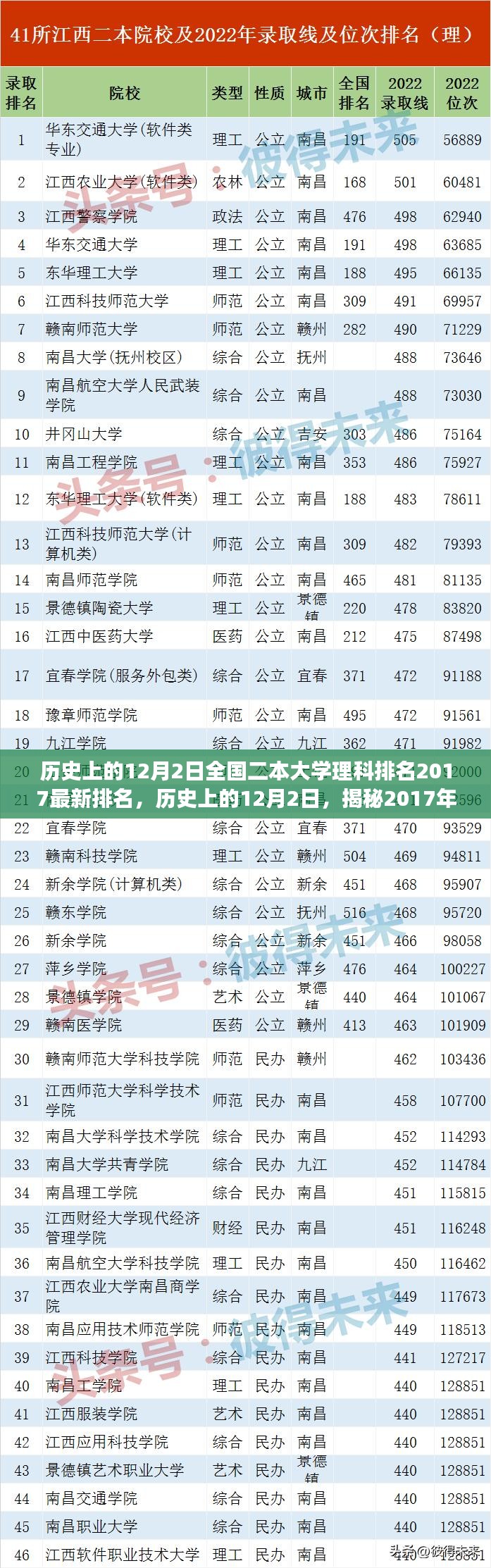 揭秘，历史上的12月2日全国二本大学理科排名背后的故事（最新排名出炉）