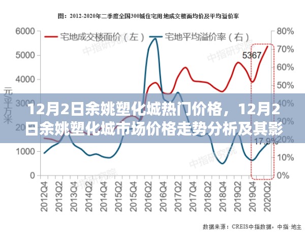 12月2日余姚塑化城市场价格走势分析与观点探讨