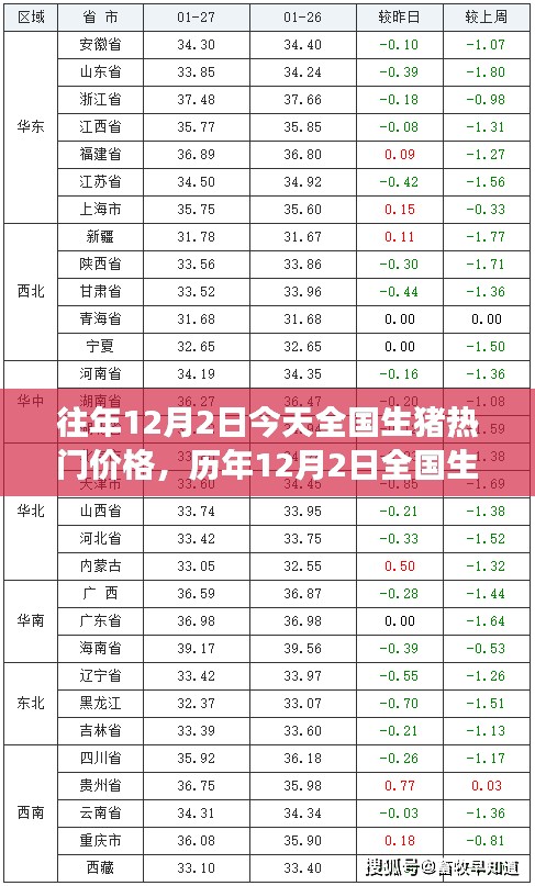 历年12月2日全国生猪热门价格解析与小红书市场走势洞察