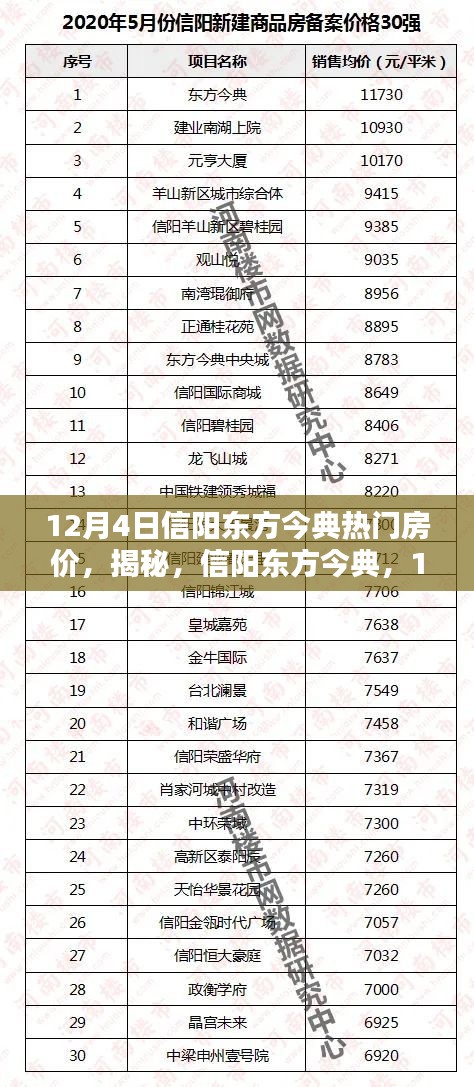 揭秘，信阳东方今典房价走势，最新热门房源动态（12月4日）