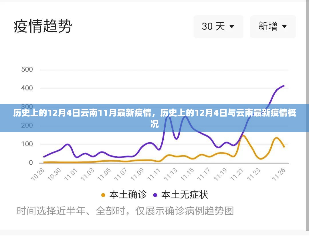 历史上的12月4日与云南最新疫情概览