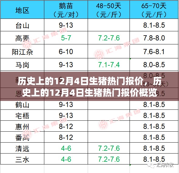 历史上的12月4日生猪热门报价概览及分析