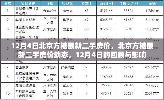 北京方糖最新二手房价动态，12月4日回顾与影响分析