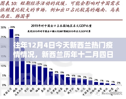 新西兰历年十二月四日疫情观察，今日焦点与趋势分析