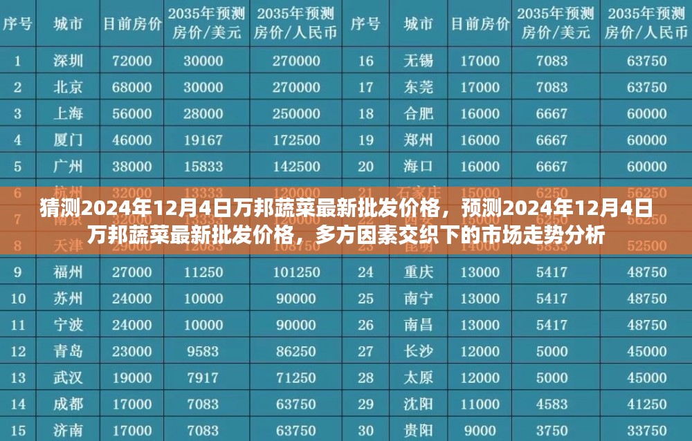 2024年12月4日万邦蔬菜最新批发价格预测，多方因素交织下的市场走势分析