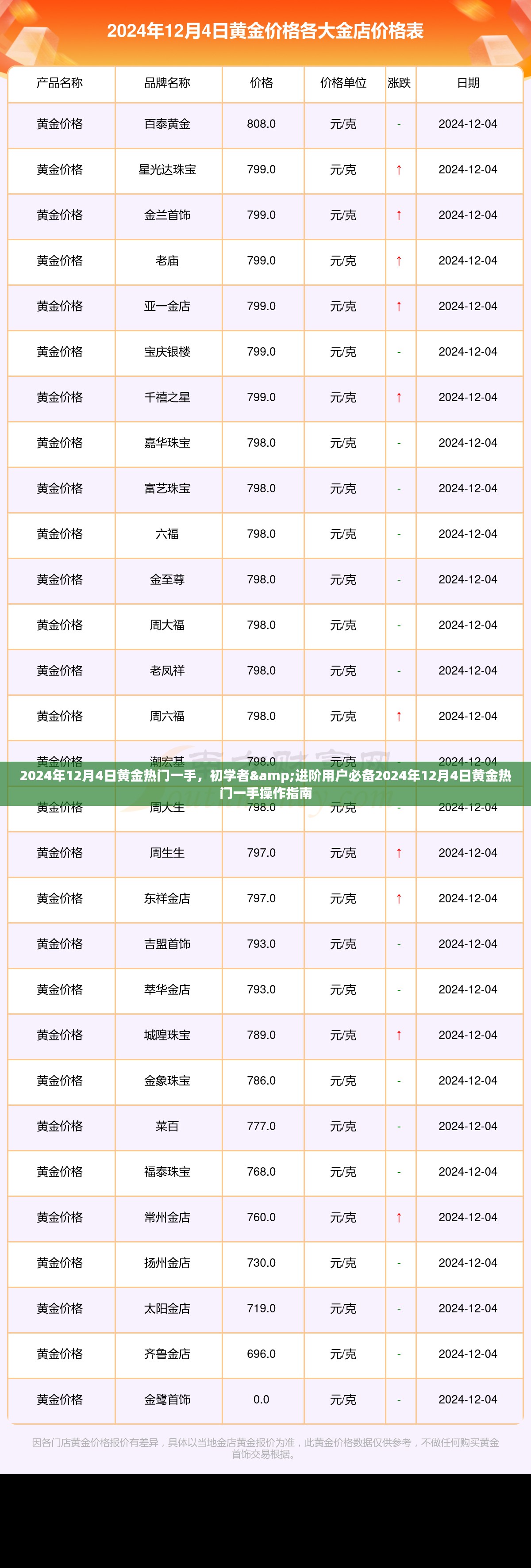 黄金热门一手操作指南，初学者与进阶用户必备（2024年12月4日版）