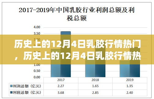 历史上的12月4日乳胶行情深度解析，热门行情概览与解析