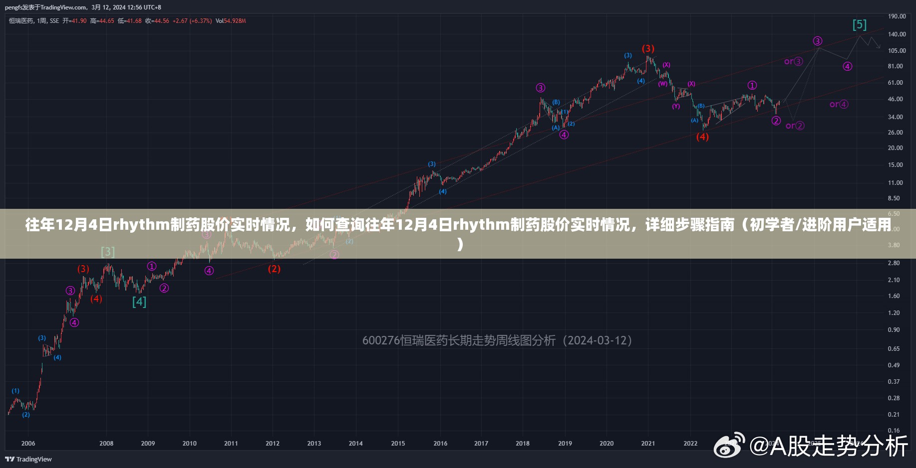 如何查询往年12月4日rhythm制药股价实时情况？详细步骤指南（适合初学者与进阶用户）