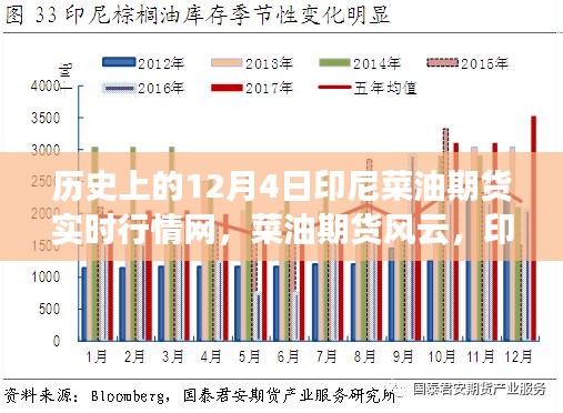 印尼菜油期货风云，历史行情回顾与温馨记忆——12月4日实时行情网