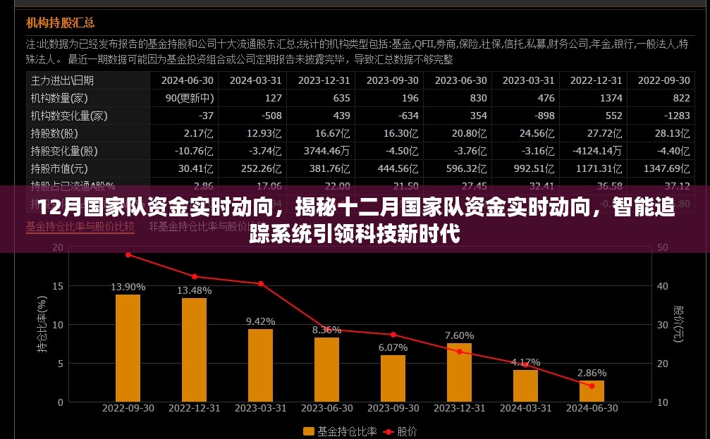 揭秘十二月国家队资金实时动向，智能追踪系统引领科技新时代观察资金流动新动向