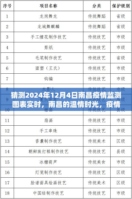 南昌温情时光，疫情下的日常与爱的纽带，实时疫情监测图表预测（2024年12月4日）