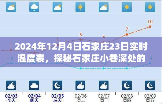 探秘石家庄小巷深处的暖意小店，实时温度表下的奇遇之旅（2024年12月4日）