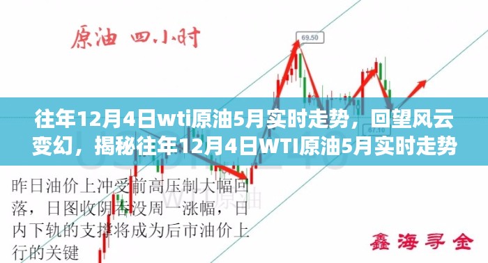 回望风云变幻，揭秘往年12月4日WTI原油5月实时走势分析