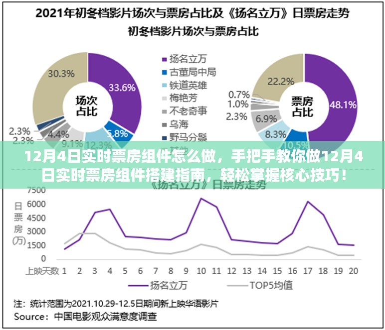 手把手教你搭建12月4日实时票房组件，核心技巧全解析！