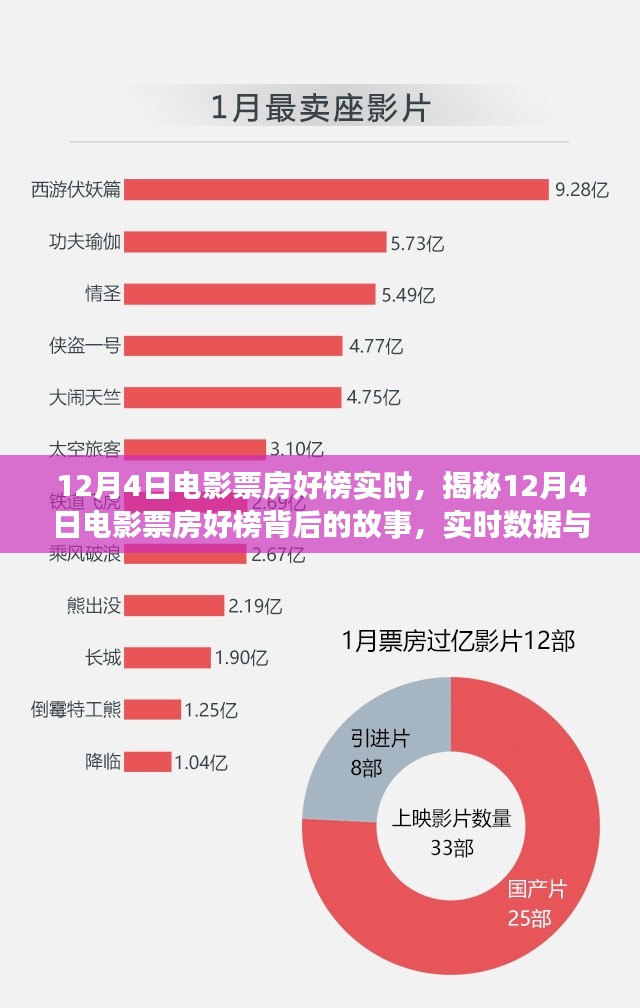 揭秘，12月4日电影票房好榜背后的故事与实时数据深度解读