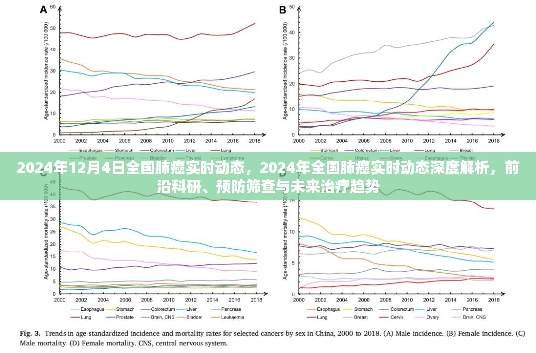 2024年全国肺癌实时动态深度解析，前沿科研、预防筛查与未来治疗趋势展望