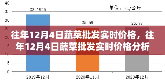 往年12月4日蔬菜批发实时价格解析，市场波动背后的洞察