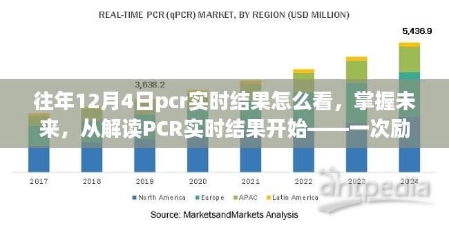 励志十二月学习之旅，解读PCR实时结果，掌握未来预测之道