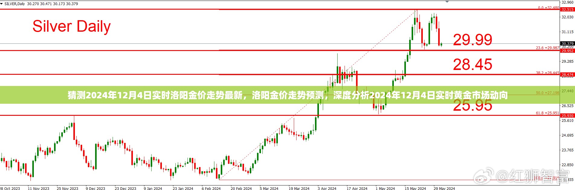 深度解析，预测洛阳金价走势，黄金市场动向展望2024年12月4日