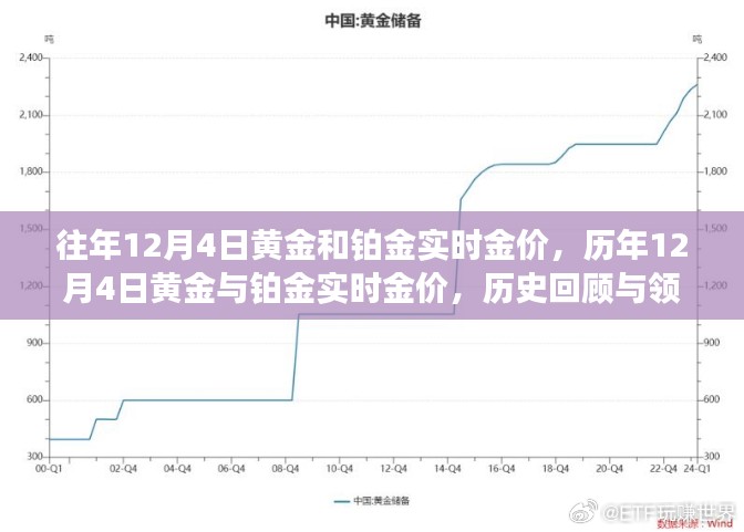 历年12月4日黄金与铂金实时金价回顾与领域地位分析