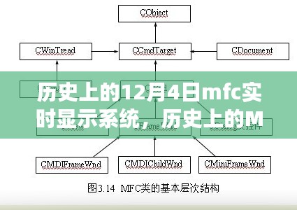 MFC实时显示系统，历史回顾与详细搭建指南