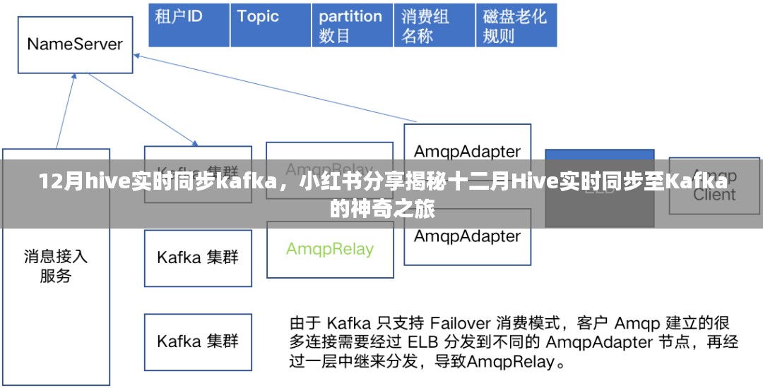 揭秘十二月Hive实时同步至Kafka的神奇之旅，小红书分享实战经验分享