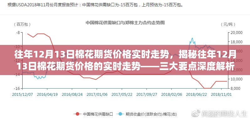 揭秘往年12月13日棉花期货价格实时走势深度解析，三大要点一览无余