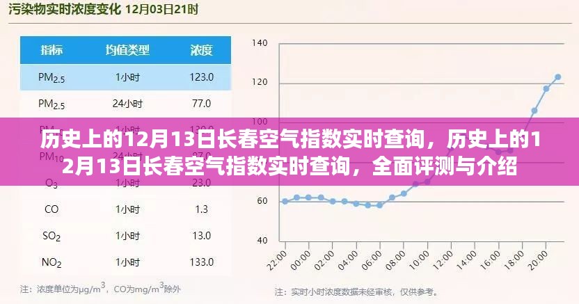 历史上的12月13日长春空气质量实时查询与评测报告