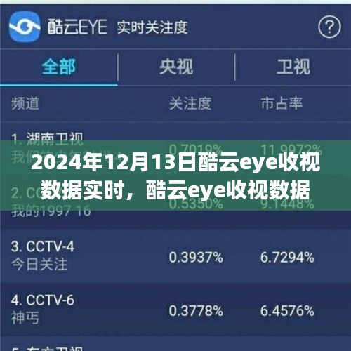 深度解析，酷云eye收视数据实时评测——揭秘2024年12月13日的独特魅力