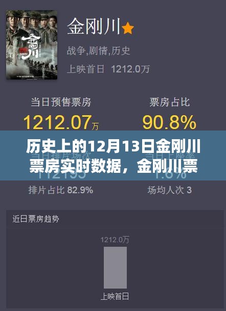 揭秘金刚川票房神话背后的科技力量，历史上的12月13日实时数据追踪之旅揭秘真相！