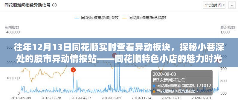 揭秘同花顺股市异动情报站，特色小店的魅力时光与实时股市动态解析