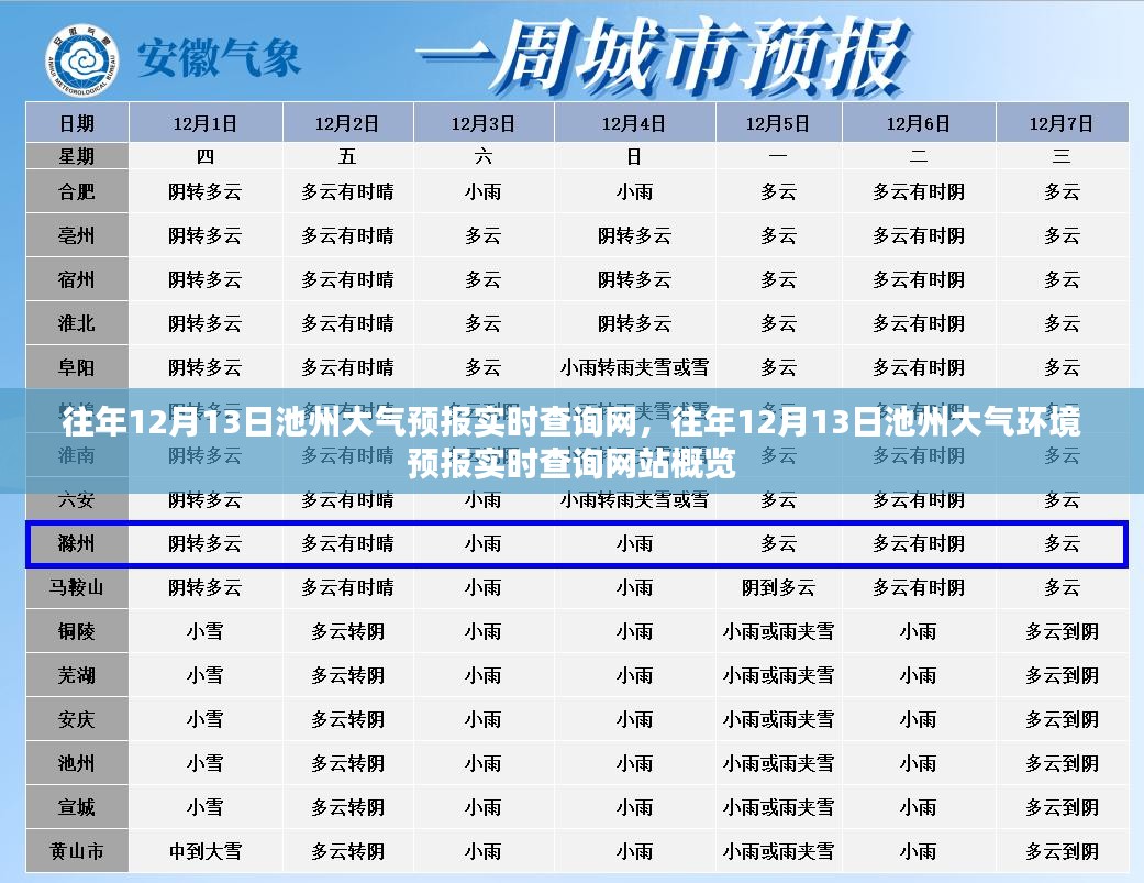 往年12月13日池州大气预报实时查询网站概览及环境预报分析