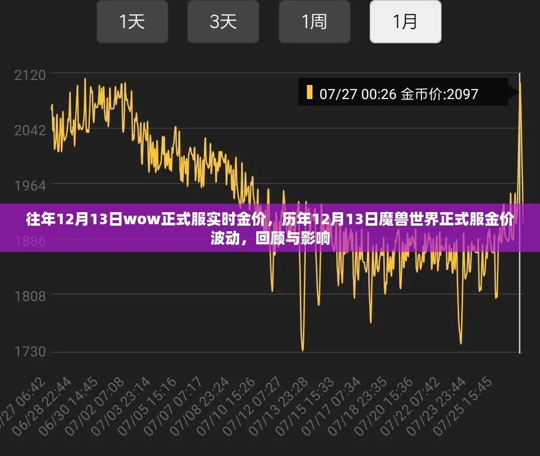 历年12月13日魔兽世界正式服金价波动回顾与影响分析